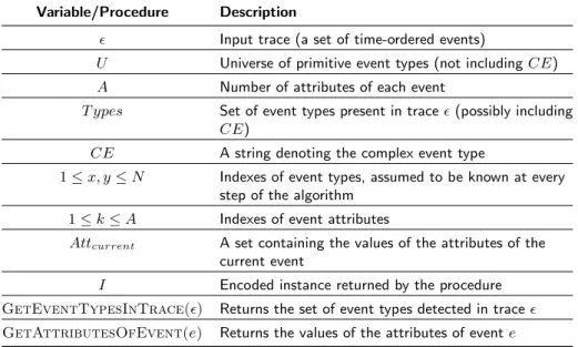 Table 4.2: Definitions for the Encode algorithm.