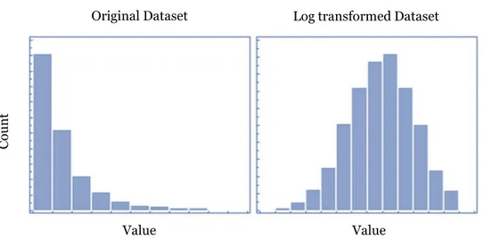 Figure 11 - Example of log transformation 