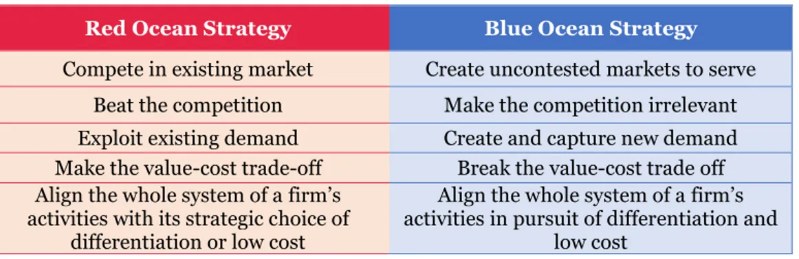 Table 10 - Differences between a blue ocean and a red ocean strategy 