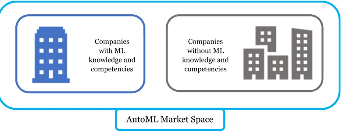 Figure 29 - Blue Ocean strategy of AutoMLCompanies with ML knowledge and competencies Companies without ML knowledge and competencies 