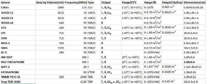 Table 1. 1 Commercial Humidity Sensor classification  