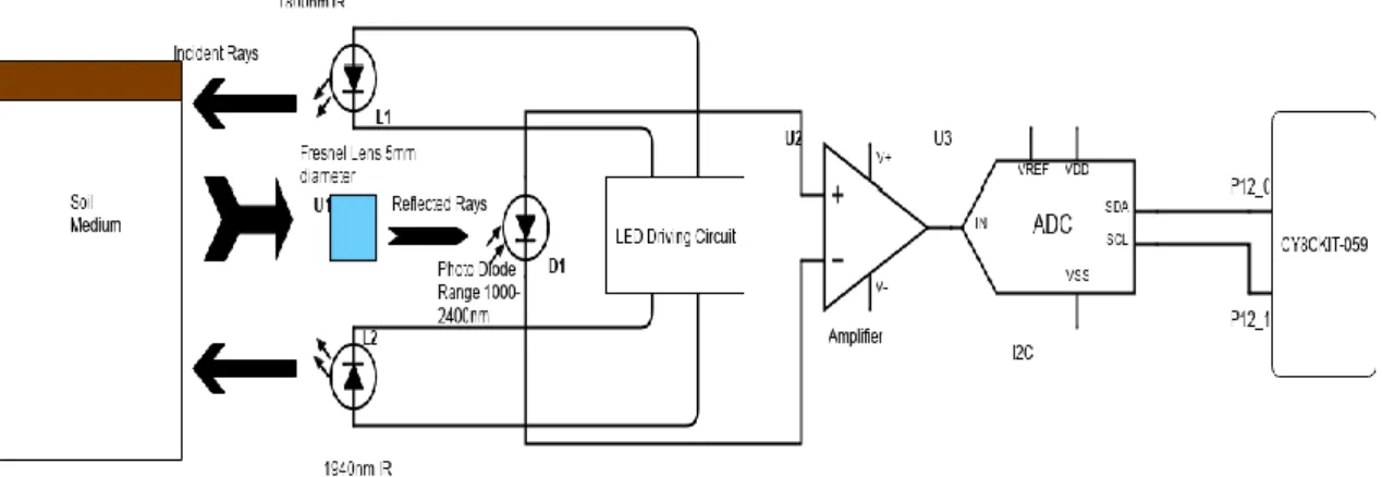 Figure 1. 14 Pulse pattern for LED’s 