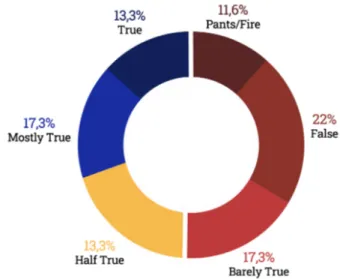 Figure 5.10: The distribution of ratings on the Politifact dataset.