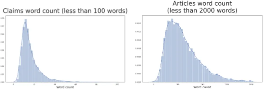 Figure 5.16: The distribution of the word count among claims and articles.