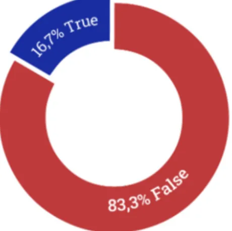 Figure 5.19: The distribution of supporting and refuting fact-checking articles.