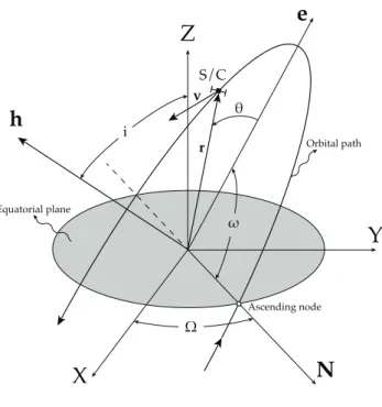 Figure 2.4: Geocentric equatorial and perifocal frame references with orbital parame- parame-ters and Euler angles