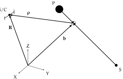Figure 3.1: Transformation geometry of the three-body problem in an inertial refer- refer-ence frame, XYZ