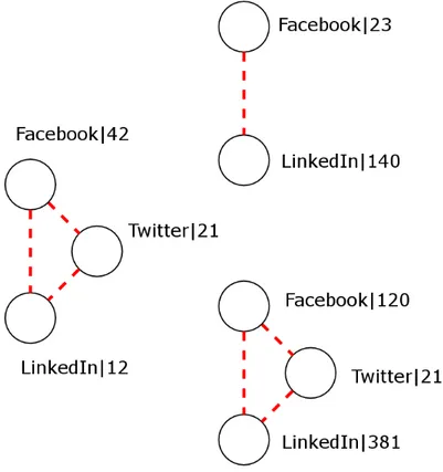 Figure 2.3 shows an example of profile clustering that aligns 8 profiles as 3 users.