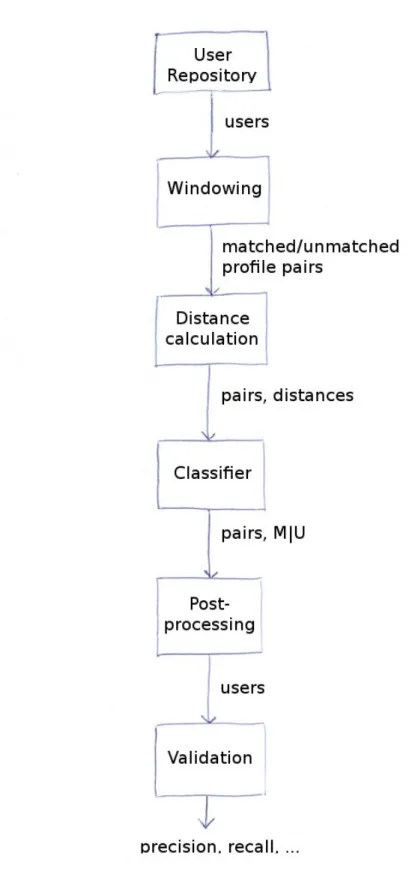 Figure 3.4: Validation data flow