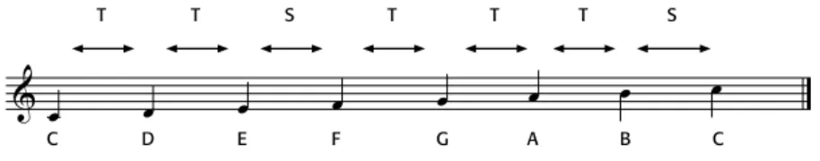 Table 3.3: Sequence of tones and semitones in the major scale
