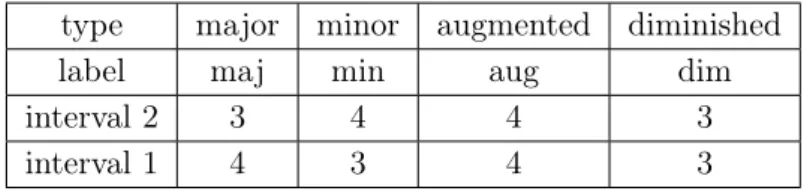Table 3.4: The four triad types. Intervals are specified in number of semitones.