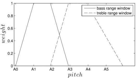 Figure 3.7: Windows for bass and treble range chromagrams