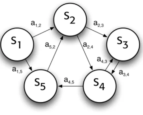 Figure 3.9: State transition graph representation of hidden Markov Models. Nodes are states and allowed transitions are represented as arrows.