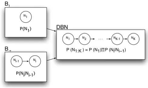 Figure 3.12: Construction of a simple Dynamic Bayesian network, starting from the prior slice and tiling the 2TBN over time.