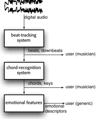 Figure 4.1: The blocks that constitutes our system. Three types of information are extracted starting from digital audio