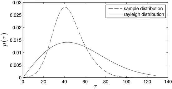 Figure 4.6: Rayleigh distribution function with β = 43 compared to the sample distri- distri-bution of periods in our dataset