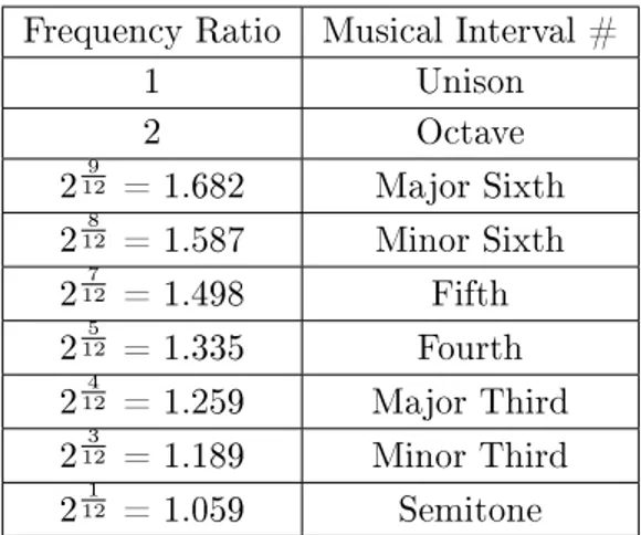 Table 3.1: Correspondence between frequency ratios and musical interval in equal tem- tem-perament.