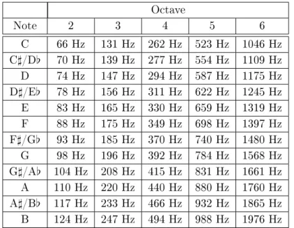 Table 3.3: This table shows the relation between pitches and their frequency in the equal temperament using the standard reference frequency A4 = 440Hz.