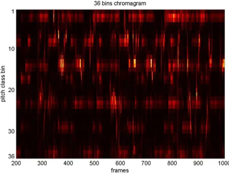 Figure 3.4: An excerpt of a 36-bins chromagram computed starting from the log spec- spec-trum obtained by the constant Q transform
