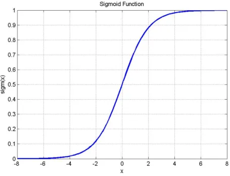 Figure 3.6: The sigmoid function is used for Logistic Regression.