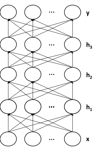 Figure 3.11: During the netuning and classication phases, the Deep Belief Network is treated like a Multi Layer Neural Network, a discriminative model