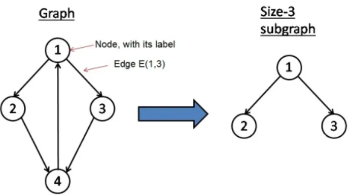 Figure 3.8: A Graph and a size-3 subgraph extracted from the given graph.