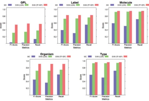 Figure 3.1: Performances of the three classifiers for each class [24]