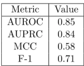 Table 3.3: CREEDS performances in the classification of perturbation and control Samples