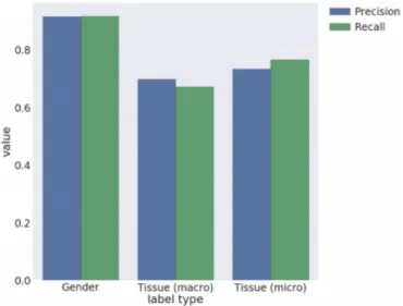 Figure 3.3: ALE performance for the classification based on gene expressions