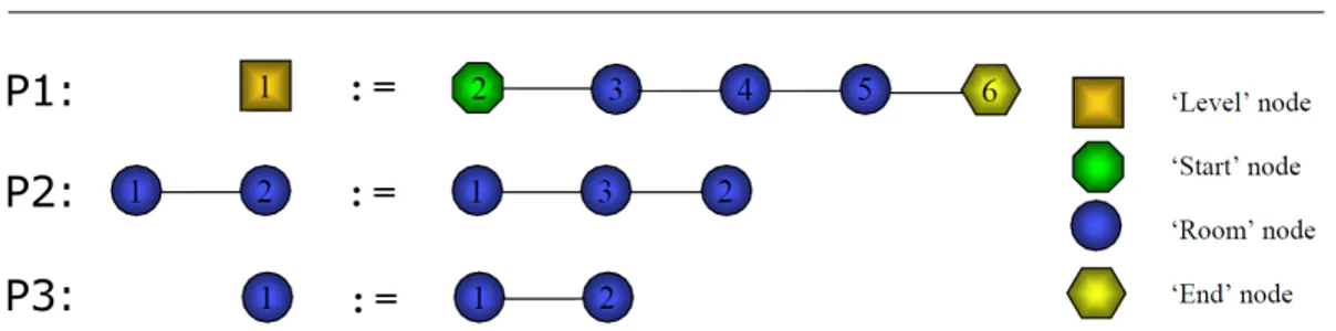 Figure 2.16: Example of production rules of a graph grammar for level generation.