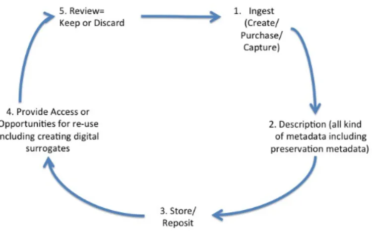 Figure 2.1. Life cycle Digital Libraries [15]