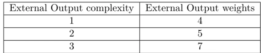 Table 3.4. External Output complexity