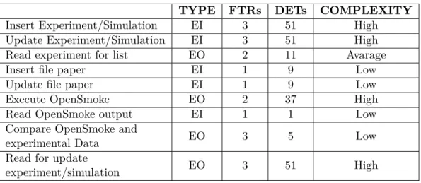 Table 3.6. Transactional Function evaluation