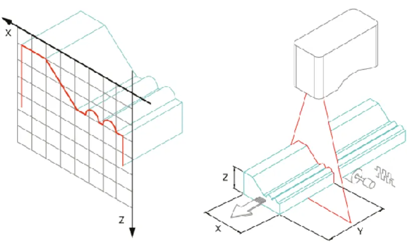 Figure 5: laser scanner 