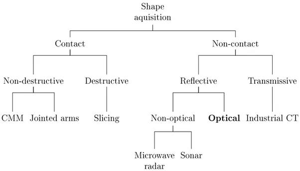 Figure 2.1: 3D scanning taxonomy (1). [By Brian Curless, Sig2000 Courses- Courses-Notes] Optical Active Triangulation Structured lightLaser-basedImagingradarPassiveDepth fromfosus/defocusStereoShape fromsilhouettes