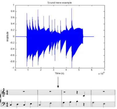 Figure 1.1: Acoustic signal to score notation