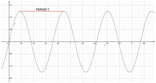 Figure 3.3: A periodic function with period T