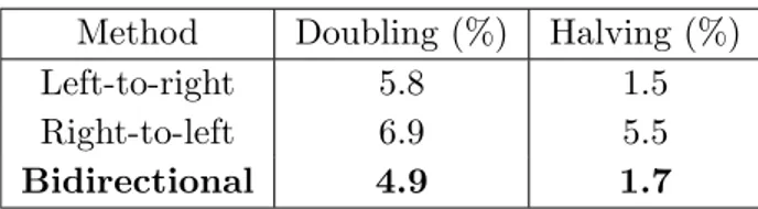 Table 3.1: Doubling/halving error rates for the LR, the RL and the Bidirectional differ- differ-ence function