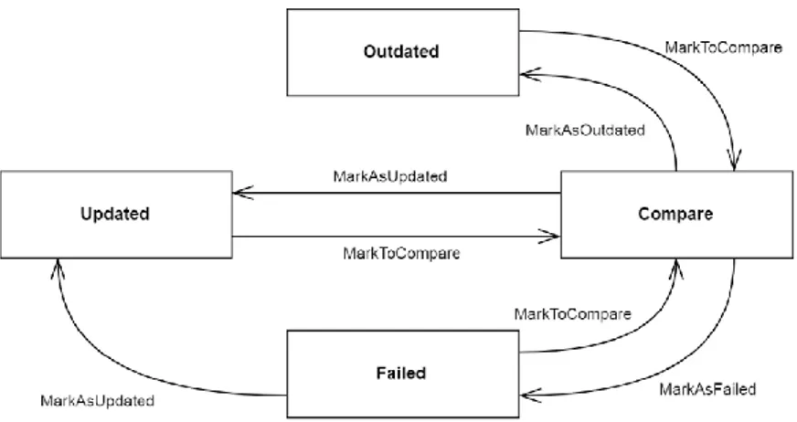 Figure 5:7 file status usage diagram for GMQLImporter. 