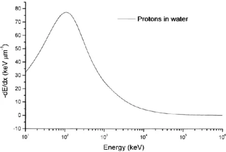 Fig. 1.1: Potere frenante di protoni in acqua in funzione dell’energia [6] 