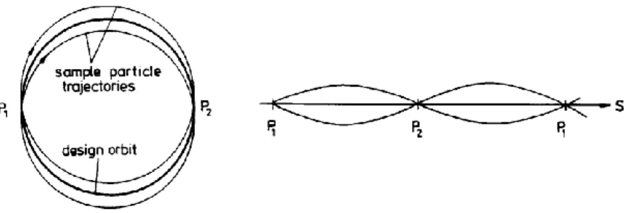 Fig. 2.3: Due visioni differenti di oscillazioni attorno all’orbita nominale 