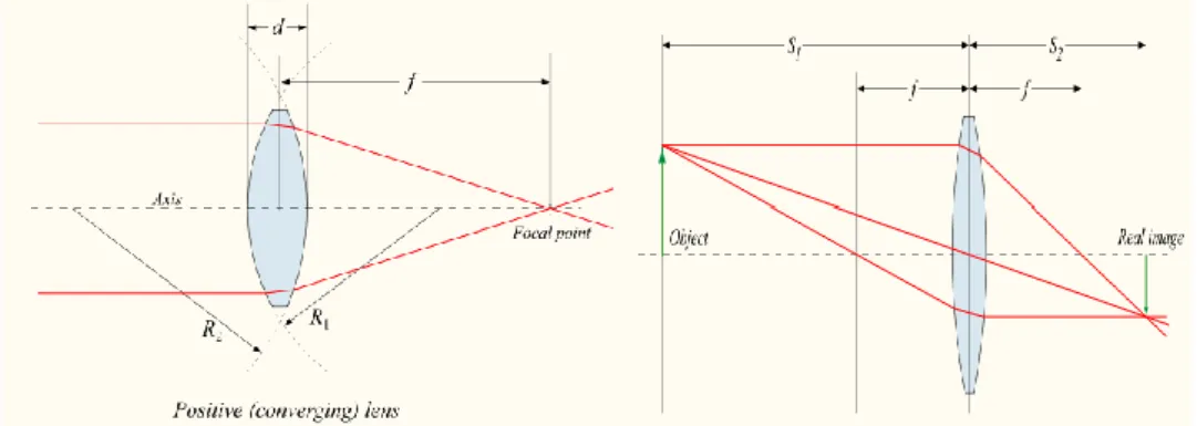 Fig. 2.15: a) focalizzazione di raggi paralleli e b) formazione di un’immagine di raggi entranti  con divergenze diverse 
