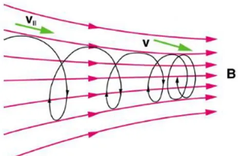 Fig. 2.16: Moto di una particella sotto l’effetto di un campo solenoidale 