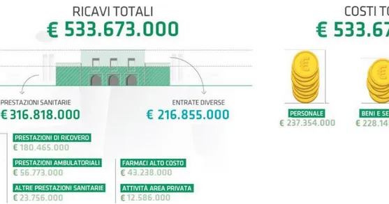 Figura 4: Ricavi e Costi dell'ASST GOM Niguarda 