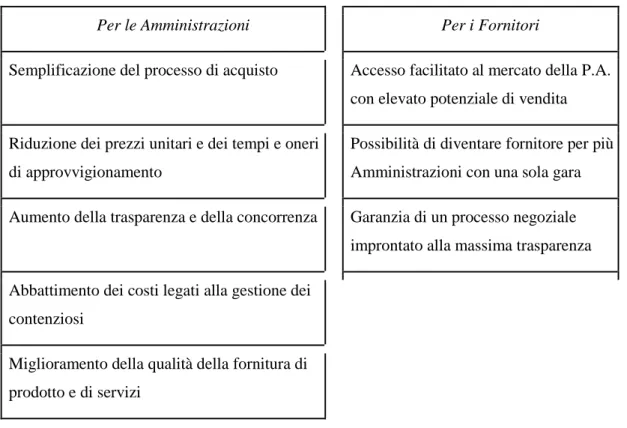 Tabella 1: Benefici derivanti dall'uso delle Convenzioni