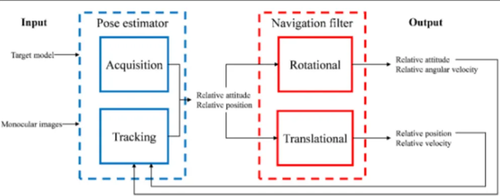 Figure 4.1: Relative Navigation Architecture: Block Diagram