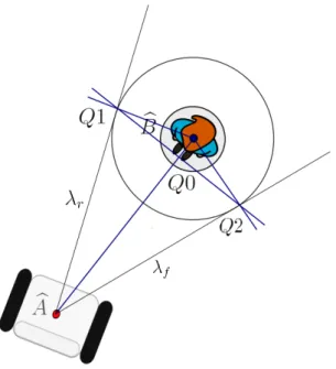 Figure 4.7: The points of tangency to the virtual box circumference starting from the vehicle’s center b A, Q1 and Q2, can be retrieved exploiting similar triangles.