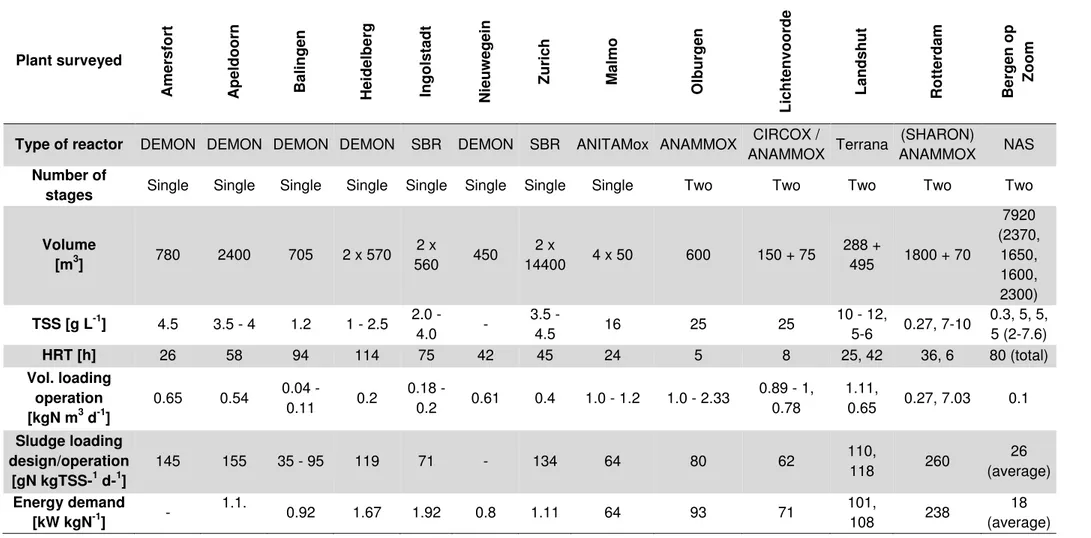 Table 3 Full-scale applications of the anammox process, both in single and two stage. The table was adacted from Lackner et al