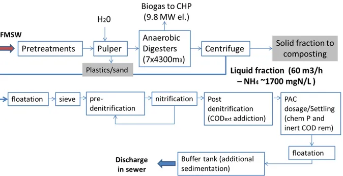 Figure 4 General layout of the AD plant used in the WP II 