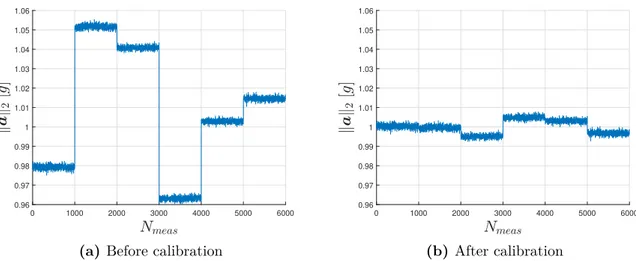 Figure 3.4: Comparison of kak 2 before and after calibration on the six orientations evaluated during the calibration procedure (N meas = 1000 for each orientation).